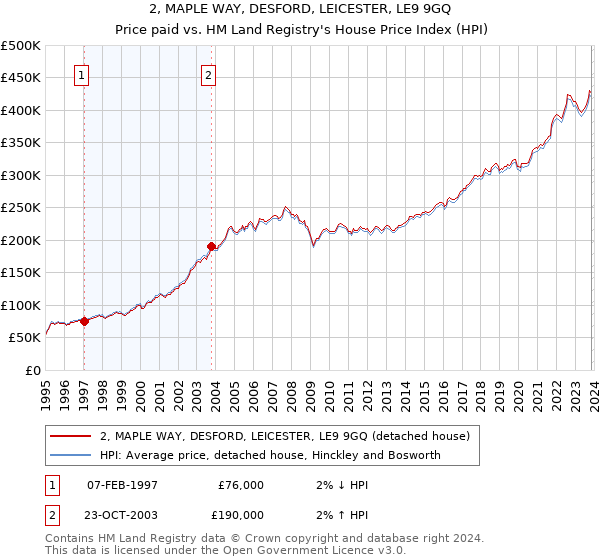 2, MAPLE WAY, DESFORD, LEICESTER, LE9 9GQ: Price paid vs HM Land Registry's House Price Index