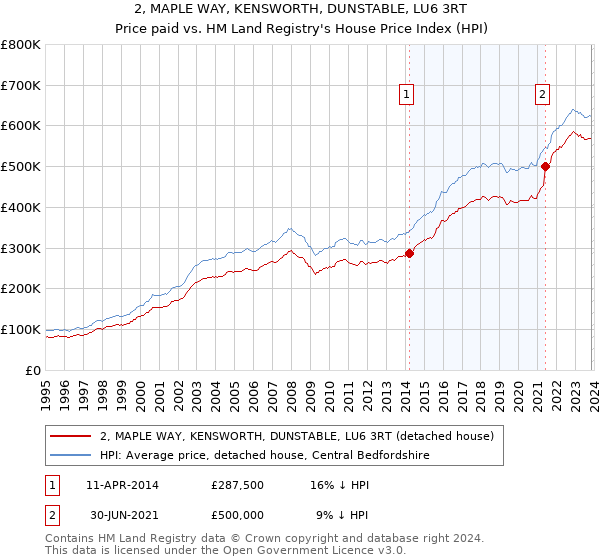 2, MAPLE WAY, KENSWORTH, DUNSTABLE, LU6 3RT: Price paid vs HM Land Registry's House Price Index