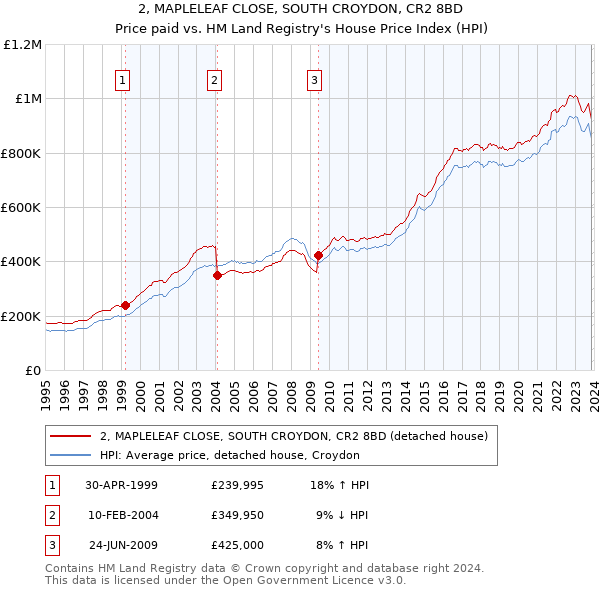 2, MAPLELEAF CLOSE, SOUTH CROYDON, CR2 8BD: Price paid vs HM Land Registry's House Price Index