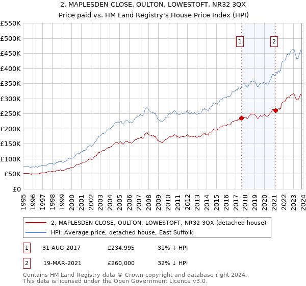 2, MAPLESDEN CLOSE, OULTON, LOWESTOFT, NR32 3QX: Price paid vs HM Land Registry's House Price Index