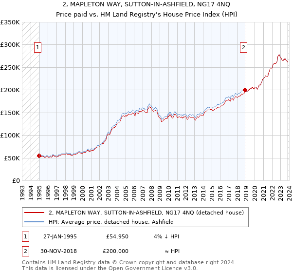 2, MAPLETON WAY, SUTTON-IN-ASHFIELD, NG17 4NQ: Price paid vs HM Land Registry's House Price Index