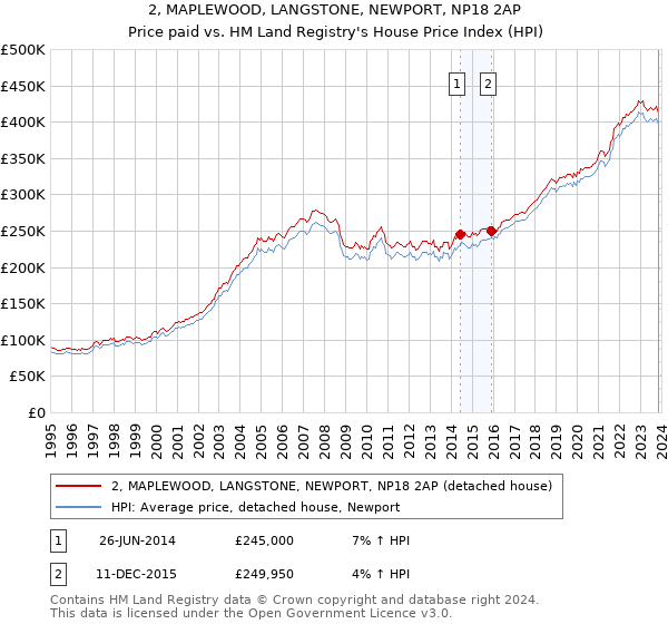 2, MAPLEWOOD, LANGSTONE, NEWPORT, NP18 2AP: Price paid vs HM Land Registry's House Price Index