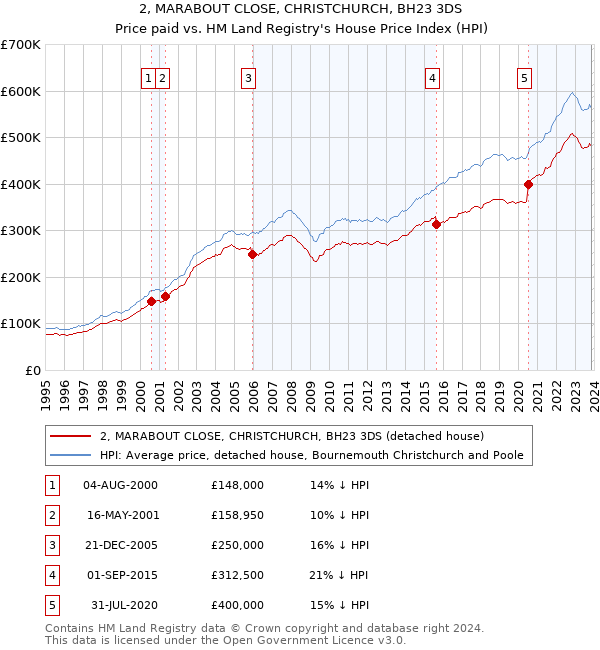 2, MARABOUT CLOSE, CHRISTCHURCH, BH23 3DS: Price paid vs HM Land Registry's House Price Index