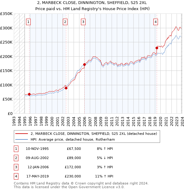2, MARBECK CLOSE, DINNINGTON, SHEFFIELD, S25 2XL: Price paid vs HM Land Registry's House Price Index