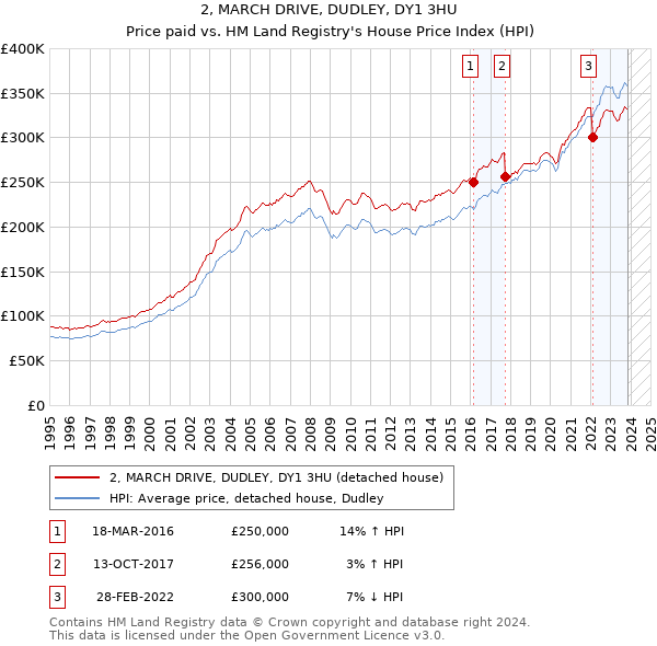 2, MARCH DRIVE, DUDLEY, DY1 3HU: Price paid vs HM Land Registry's House Price Index
