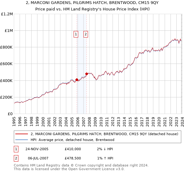 2, MARCONI GARDENS, PILGRIMS HATCH, BRENTWOOD, CM15 9QY: Price paid vs HM Land Registry's House Price Index