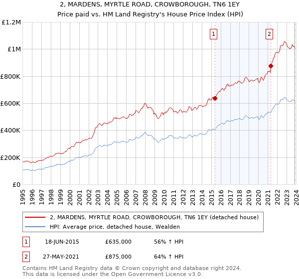 2, MARDENS, MYRTLE ROAD, CROWBOROUGH, TN6 1EY: Price paid vs HM Land Registry's House Price Index