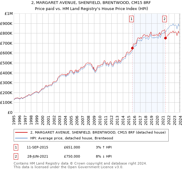 2, MARGARET AVENUE, SHENFIELD, BRENTWOOD, CM15 8RF: Price paid vs HM Land Registry's House Price Index
