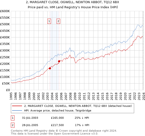 2, MARGARET CLOSE, OGWELL, NEWTON ABBOT, TQ12 6BX: Price paid vs HM Land Registry's House Price Index
