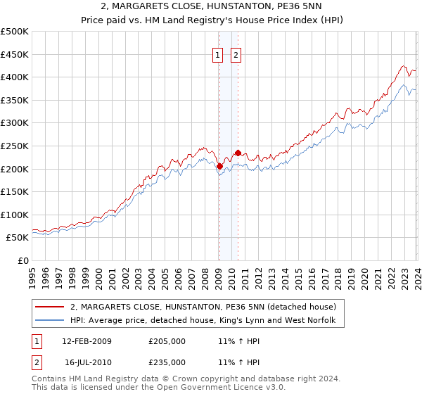 2, MARGARETS CLOSE, HUNSTANTON, PE36 5NN: Price paid vs HM Land Registry's House Price Index