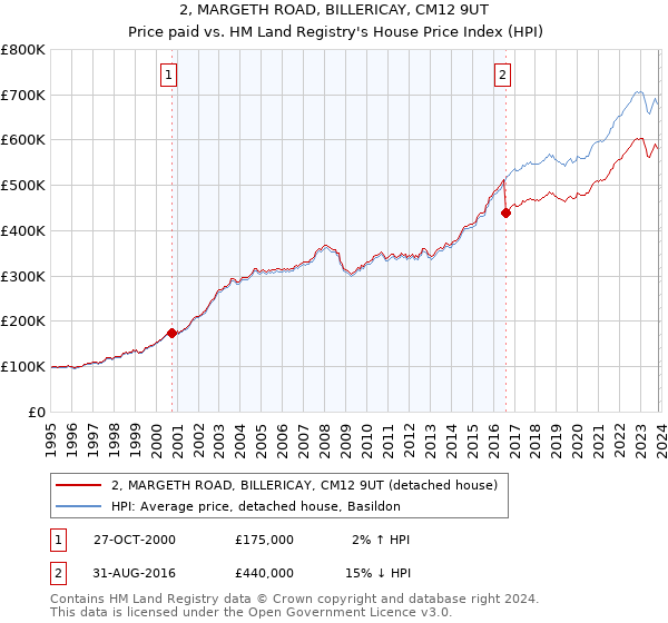 2, MARGETH ROAD, BILLERICAY, CM12 9UT: Price paid vs HM Land Registry's House Price Index