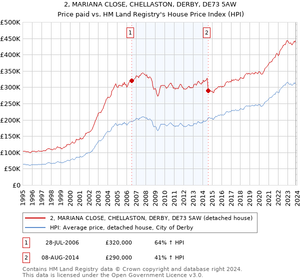 2, MARIANA CLOSE, CHELLASTON, DERBY, DE73 5AW: Price paid vs HM Land Registry's House Price Index