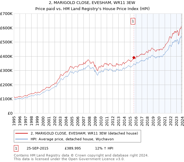2, MARIGOLD CLOSE, EVESHAM, WR11 3EW: Price paid vs HM Land Registry's House Price Index