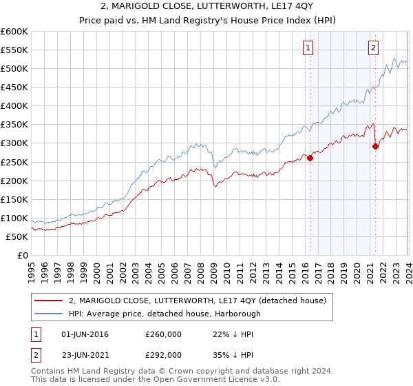 2, MARIGOLD CLOSE, LUTTERWORTH, LE17 4QY: Price paid vs HM Land Registry's House Price Index
