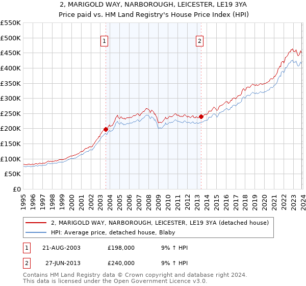 2, MARIGOLD WAY, NARBOROUGH, LEICESTER, LE19 3YA: Price paid vs HM Land Registry's House Price Index
