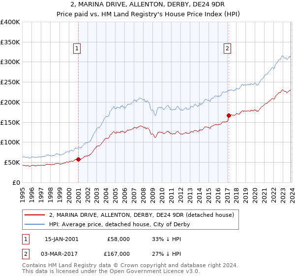 2, MARINA DRIVE, ALLENTON, DERBY, DE24 9DR: Price paid vs HM Land Registry's House Price Index