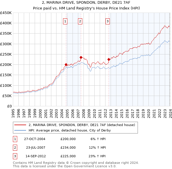 2, MARINA DRIVE, SPONDON, DERBY, DE21 7AF: Price paid vs HM Land Registry's House Price Index