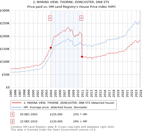 2, MARINA VIEW, THORNE, DONCASTER, DN8 5TS: Price paid vs HM Land Registry's House Price Index