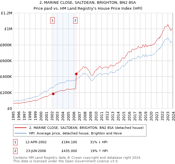 2, MARINE CLOSE, SALTDEAN, BRIGHTON, BN2 8SA: Price paid vs HM Land Registry's House Price Index