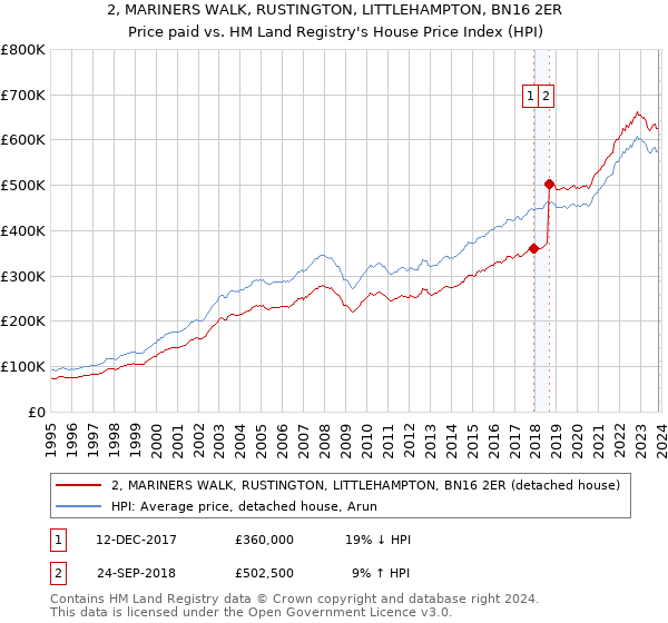 2, MARINERS WALK, RUSTINGTON, LITTLEHAMPTON, BN16 2ER: Price paid vs HM Land Registry's House Price Index