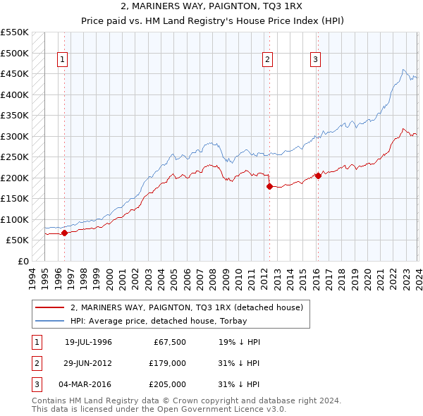 2, MARINERS WAY, PAIGNTON, TQ3 1RX: Price paid vs HM Land Registry's House Price Index