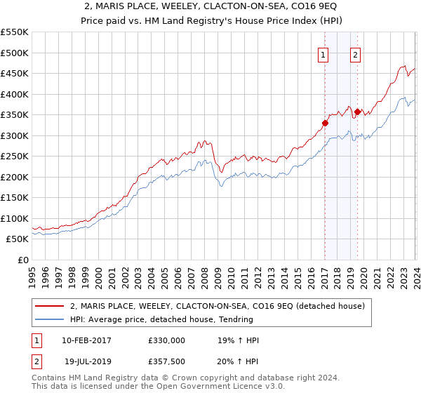 2, MARIS PLACE, WEELEY, CLACTON-ON-SEA, CO16 9EQ: Price paid vs HM Land Registry's House Price Index