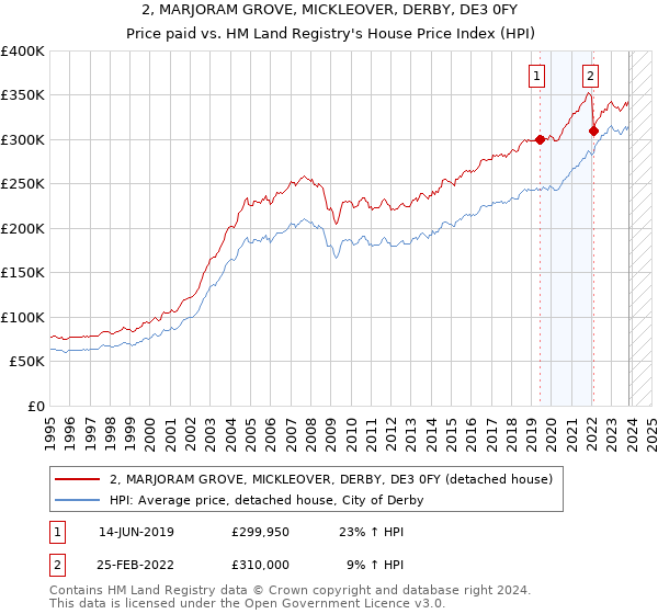 2, MARJORAM GROVE, MICKLEOVER, DERBY, DE3 0FY: Price paid vs HM Land Registry's House Price Index