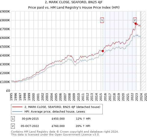 2, MARK CLOSE, SEAFORD, BN25 4JF: Price paid vs HM Land Registry's House Price Index