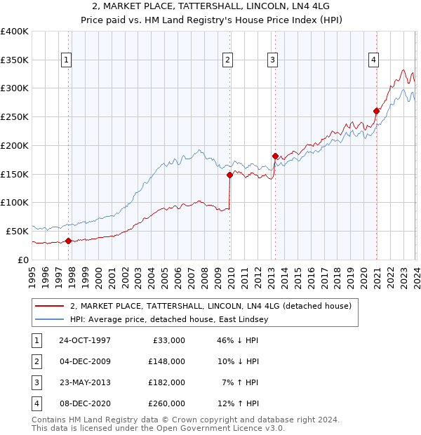 2, MARKET PLACE, TATTERSHALL, LINCOLN, LN4 4LG: Price paid vs HM Land Registry's House Price Index