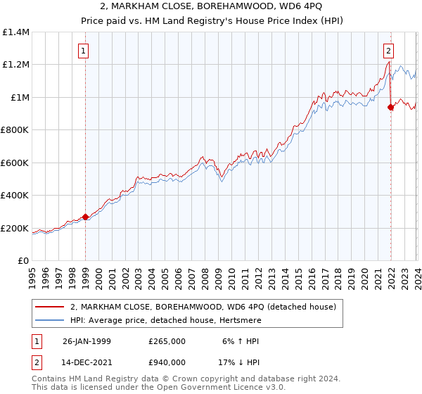 2, MARKHAM CLOSE, BOREHAMWOOD, WD6 4PQ: Price paid vs HM Land Registry's House Price Index