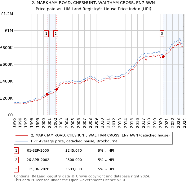 2, MARKHAM ROAD, CHESHUNT, WALTHAM CROSS, EN7 6WN: Price paid vs HM Land Registry's House Price Index