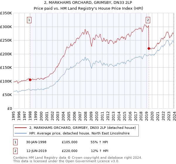 2, MARKHAMS ORCHARD, GRIMSBY, DN33 2LP: Price paid vs HM Land Registry's House Price Index