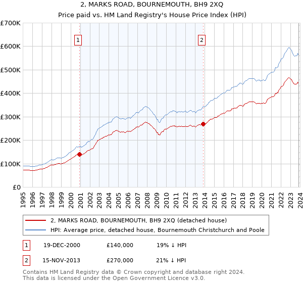 2, MARKS ROAD, BOURNEMOUTH, BH9 2XQ: Price paid vs HM Land Registry's House Price Index