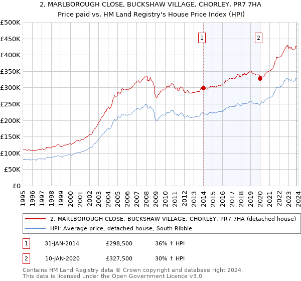 2, MARLBOROUGH CLOSE, BUCKSHAW VILLAGE, CHORLEY, PR7 7HA: Price paid vs HM Land Registry's House Price Index