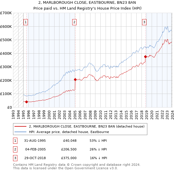 2, MARLBOROUGH CLOSE, EASTBOURNE, BN23 8AN: Price paid vs HM Land Registry's House Price Index