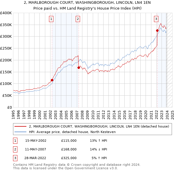 2, MARLBOROUGH COURT, WASHINGBOROUGH, LINCOLN, LN4 1EN: Price paid vs HM Land Registry's House Price Index