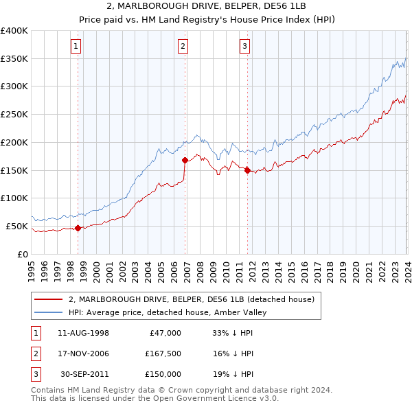 2, MARLBOROUGH DRIVE, BELPER, DE56 1LB: Price paid vs HM Land Registry's House Price Index