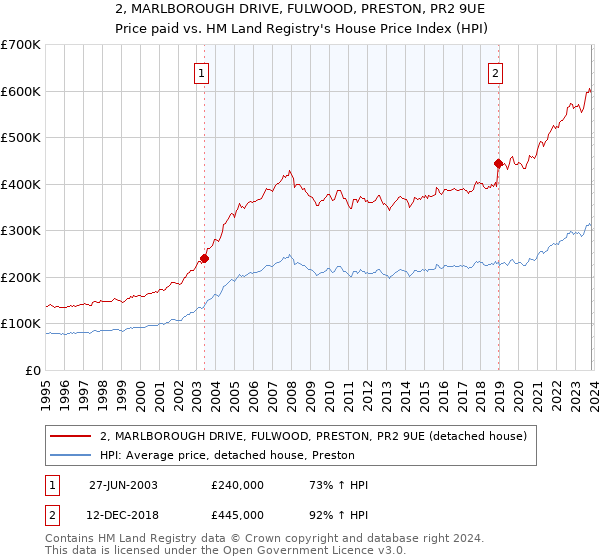 2, MARLBOROUGH DRIVE, FULWOOD, PRESTON, PR2 9UE: Price paid vs HM Land Registry's House Price Index