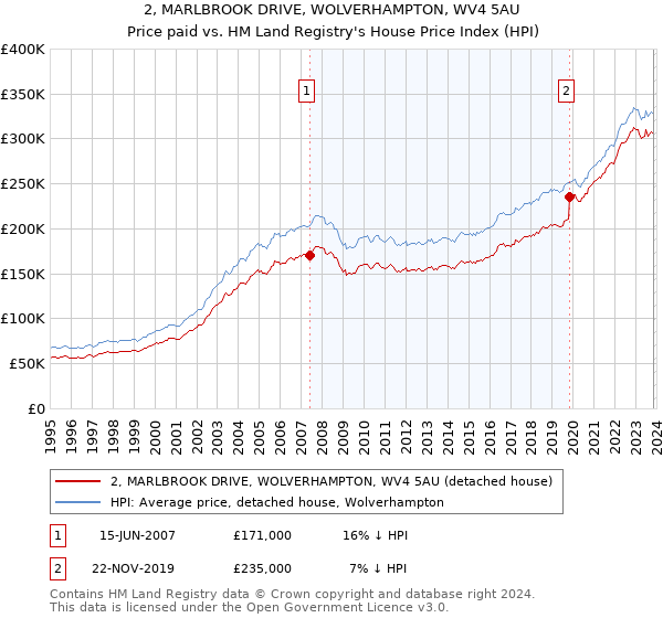 2, MARLBROOK DRIVE, WOLVERHAMPTON, WV4 5AU: Price paid vs HM Land Registry's House Price Index