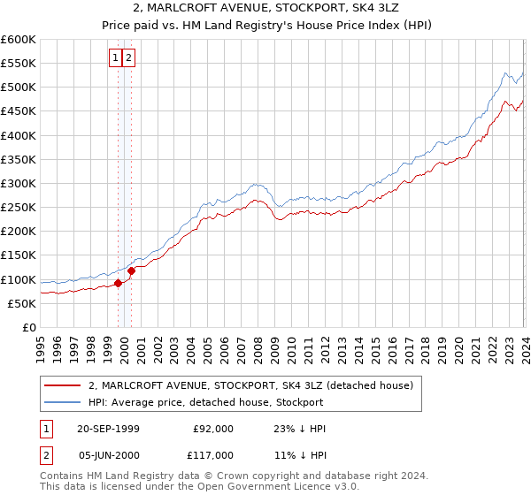 2, MARLCROFT AVENUE, STOCKPORT, SK4 3LZ: Price paid vs HM Land Registry's House Price Index