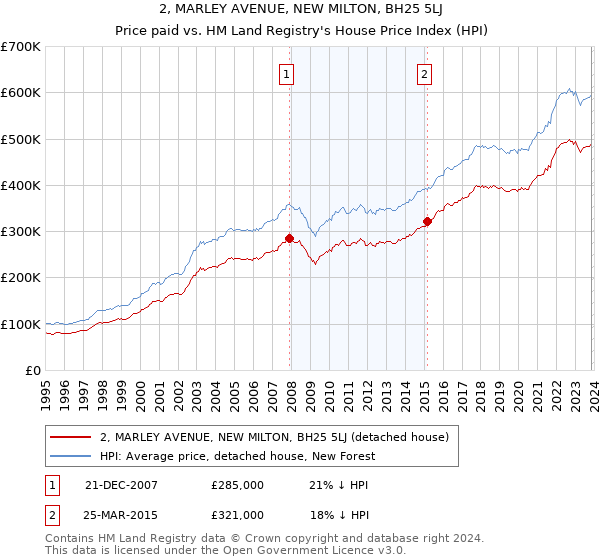 2, MARLEY AVENUE, NEW MILTON, BH25 5LJ: Price paid vs HM Land Registry's House Price Index