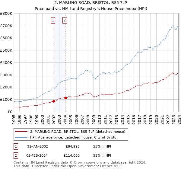 2, MARLING ROAD, BRISTOL, BS5 7LP: Price paid vs HM Land Registry's House Price Index