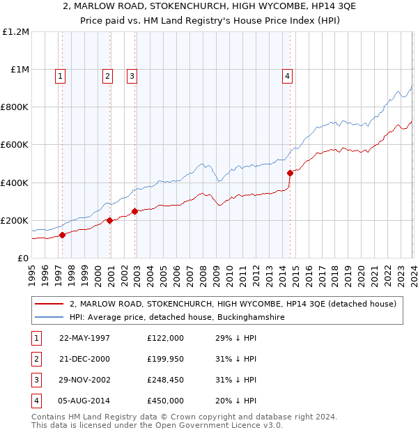 2, MARLOW ROAD, STOKENCHURCH, HIGH WYCOMBE, HP14 3QE: Price paid vs HM Land Registry's House Price Index