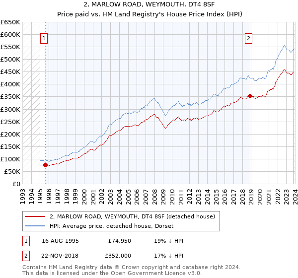 2, MARLOW ROAD, WEYMOUTH, DT4 8SF: Price paid vs HM Land Registry's House Price Index