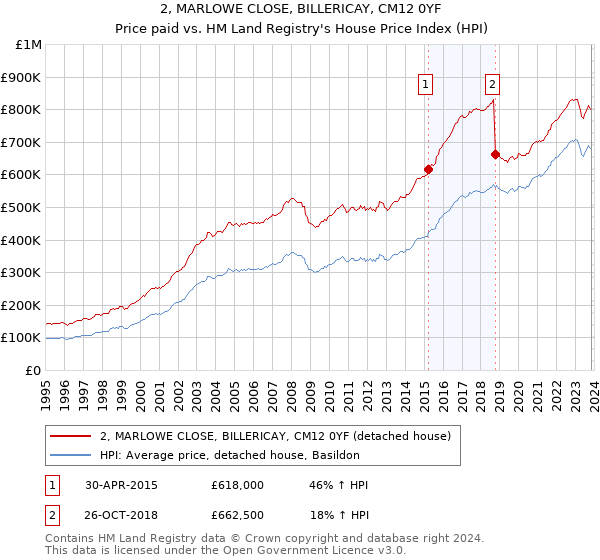 2, MARLOWE CLOSE, BILLERICAY, CM12 0YF: Price paid vs HM Land Registry's House Price Index