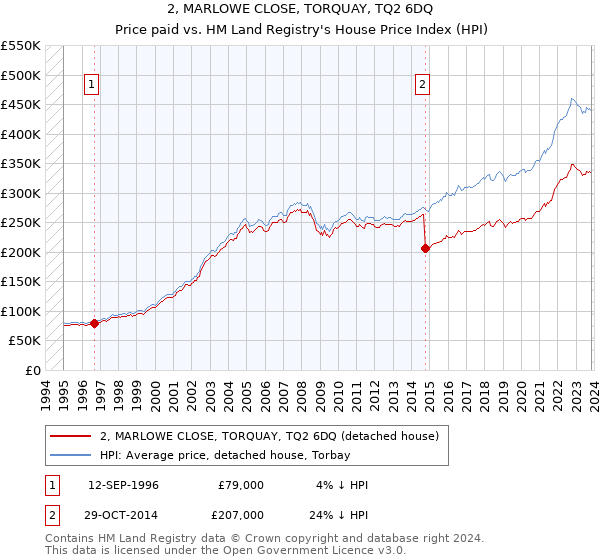 2, MARLOWE CLOSE, TORQUAY, TQ2 6DQ: Price paid vs HM Land Registry's House Price Index