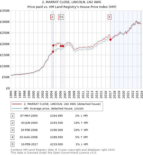2, MARRAT CLOSE, LINCOLN, LN2 4WG: Price paid vs HM Land Registry's House Price Index