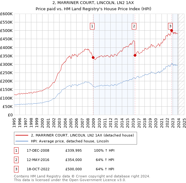 2, MARRINER COURT, LINCOLN, LN2 1AX: Price paid vs HM Land Registry's House Price Index