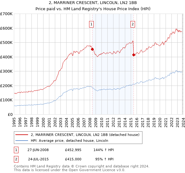 2, MARRINER CRESCENT, LINCOLN, LN2 1BB: Price paid vs HM Land Registry's House Price Index