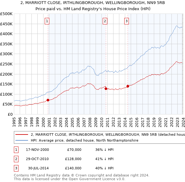 2, MARRIOTT CLOSE, IRTHLINGBOROUGH, WELLINGBOROUGH, NN9 5RB: Price paid vs HM Land Registry's House Price Index